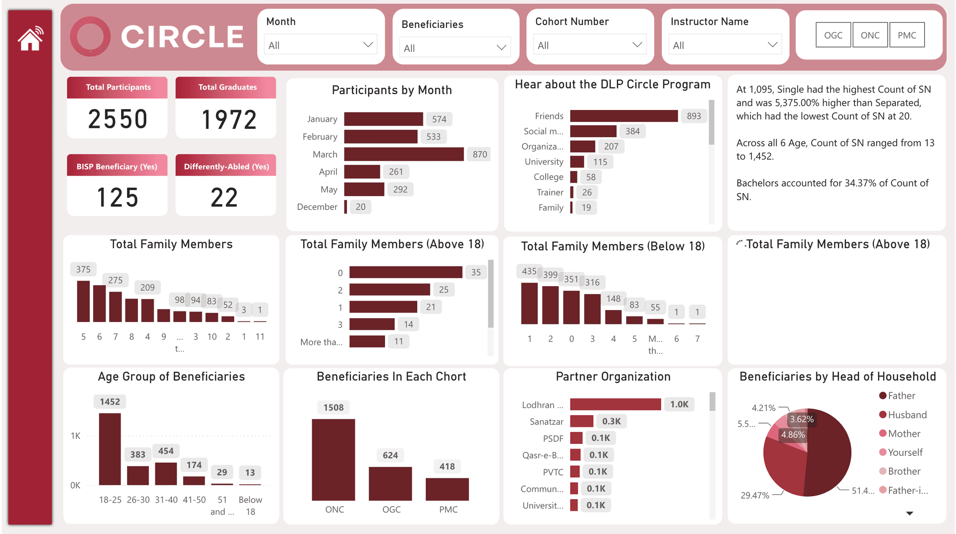 Power BI dashboard showing household composition, family members above and below 18, how participants heard about the programme, and BISP-beneficiary, refugee and differently-abled counts.