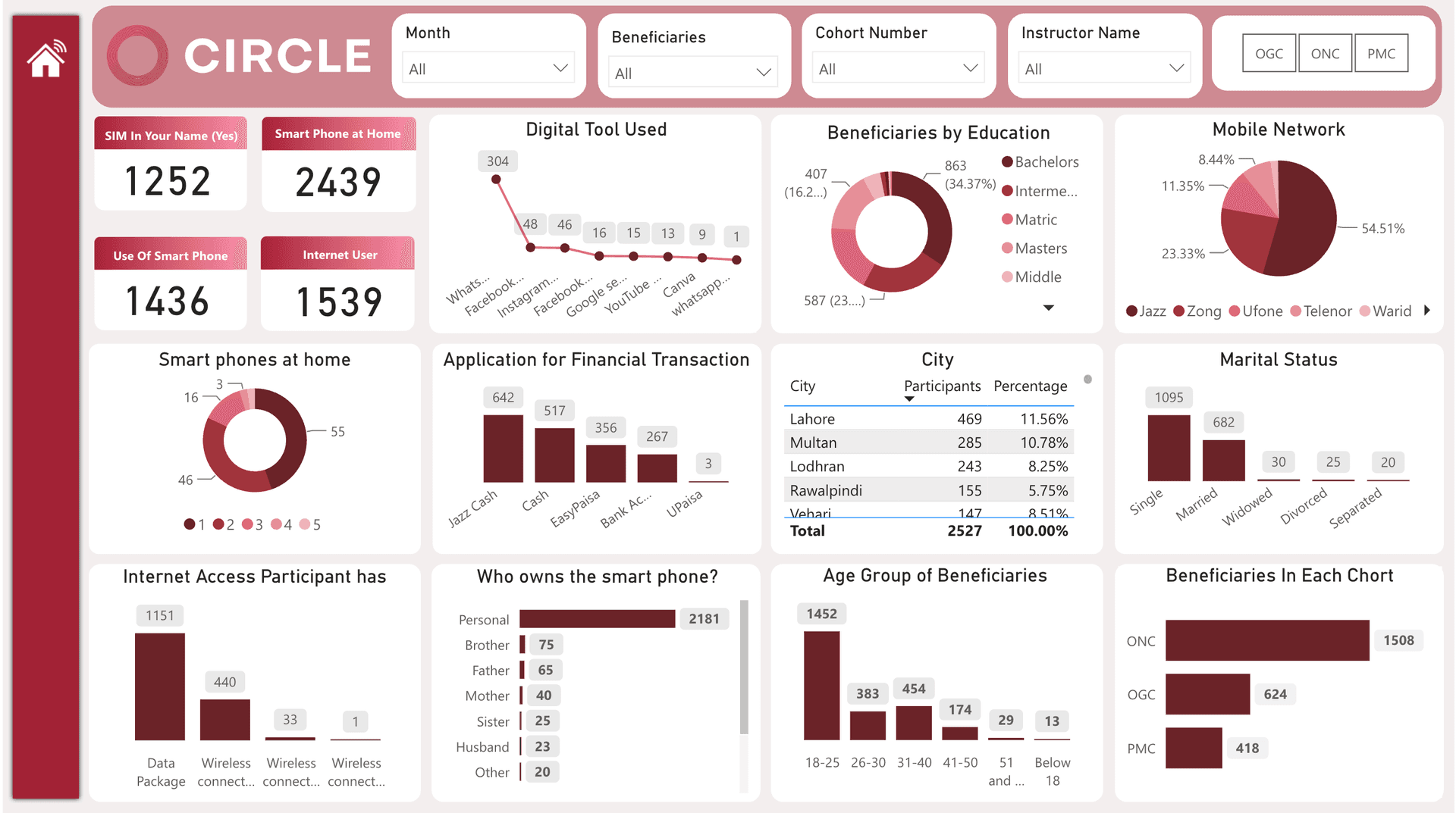Power BI dashboard showing SIM ownership, smartphones at home, internet users, digital tools used (WhatsApp, Facebook, Instagram), mobile networks and phone ownership.