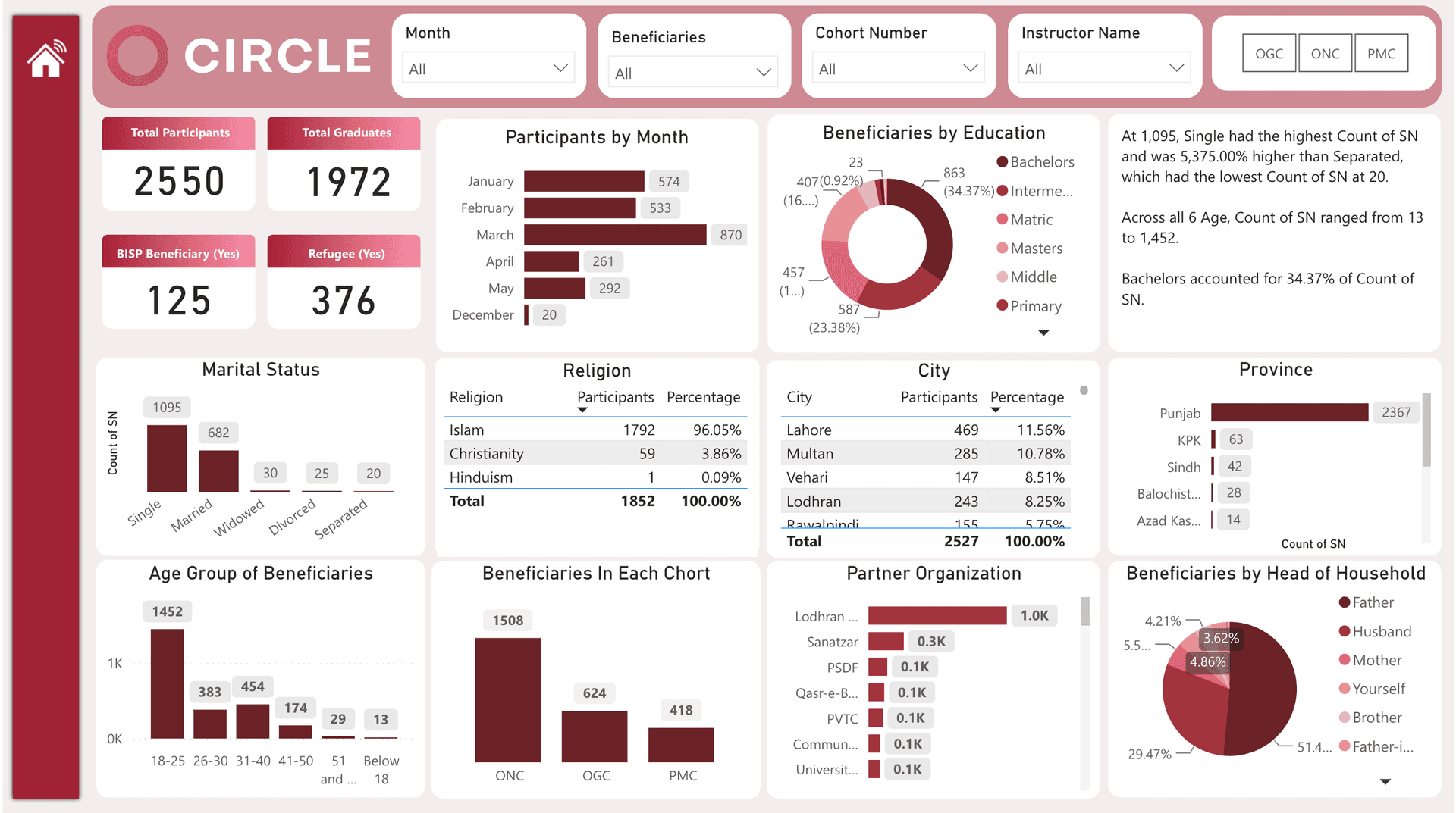 Power BI dashboard showing participant and graduate counts, education, marital status, religion, city and province breakdowns, age groups, cohorts and partner organisations.