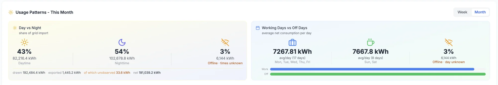 WattEY usage patterns for one site over a month. A day-versus-night panel splits grid import into 43 percent daytime and 54 percent night-time, with a third share of 3 percent marked offline with times unknown. A working-days-versus-off-days panel shows average net consumption per day of 7267.81 kilowatt-hours across seventeen working days and 7667.8 kilowatt-hours across eight off-days, with 3 percent again marked as offline with the day unknown.