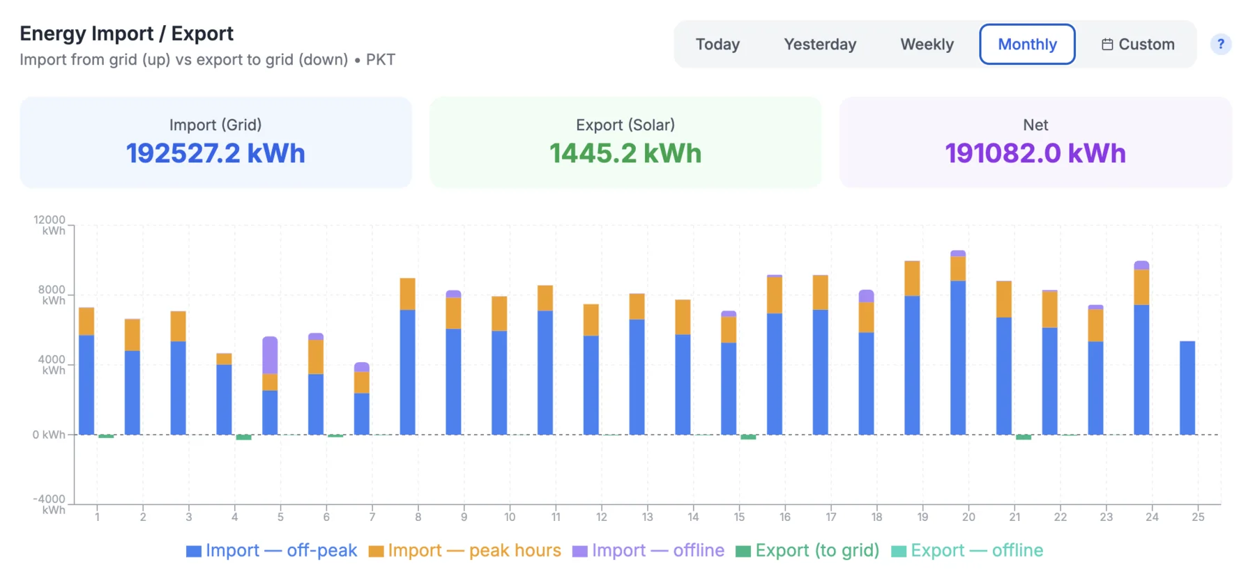 The WattEY energy import and export chart for one site over a month. Import from the grid is drawn upward and export to the grid downward, with separate series for energy recorded while the meter was offline, and headline tiles showing import, export and the net figure.
