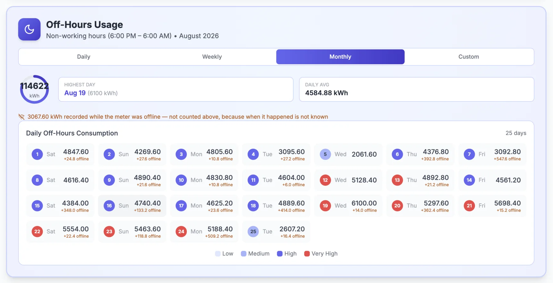 WattEY off-hours usage for the same site over August 2026, covering non-working hours from 6 PM to 6 AM. A day-by-day grid shows each day's off-hours consumption with per-day offline amounts noted separately, above a notice that 3067.6 kilowatt-hours were recorded while the meter was offline and are excluded from the total.