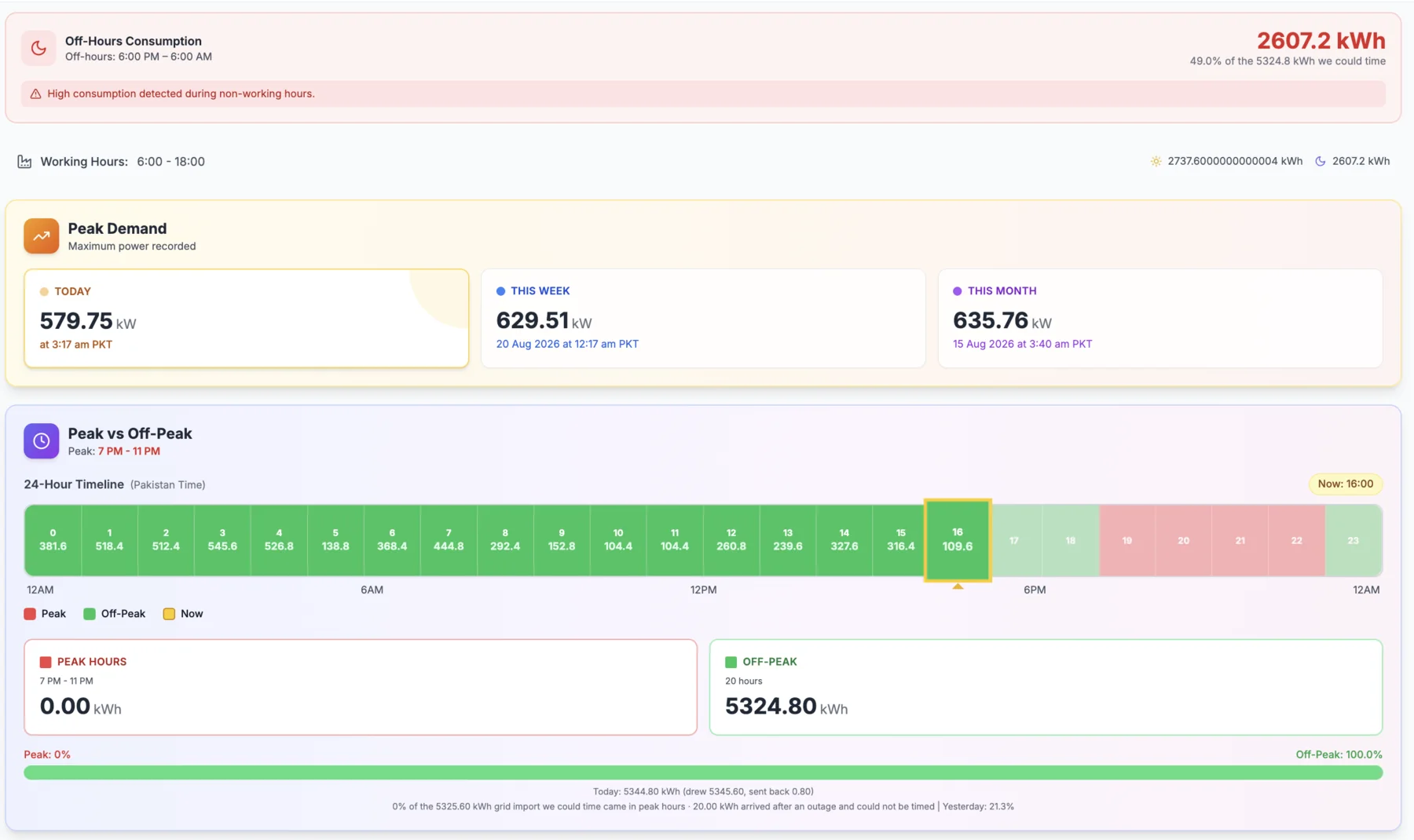 The WattEY peak-versus-off-peak screen for one site. A twenty-four-hour timeline marks each hour as peak or off-peak with its kilowatt-hours, the peak window is labelled 7 PM to 11 PM, and peak demand is shown for today, this week and this month. A note records that some energy arrived after an outage and could not be timed.